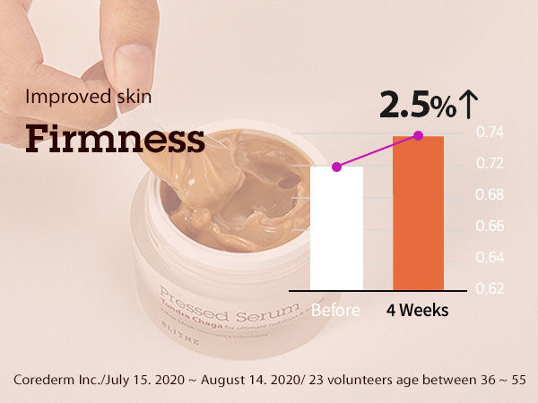 A graphic showing how Pressed Serum Tundra Chaga cream is shown to improve skin firmness in clinical tests