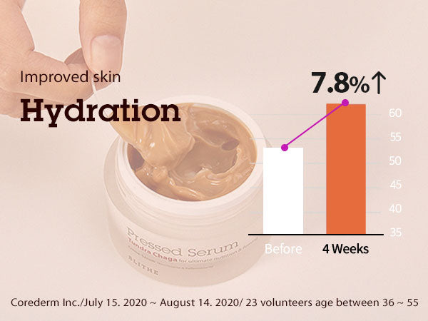A graphic showing how Pressed Serum Tundra Chaga cream is shown to improve skin hydration in clinical tests